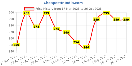 ajio.com the lions share Graphic Print Kitchen Drawer Shelf Mat the lions share Price History Graph from 17 Mar 2025 to 24 Oct 2025