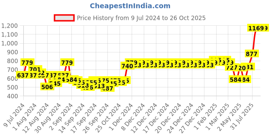 ajio.com swayam Graphic Print Kitchen Linen Set swayam Price History Graph from 9 Jul 2024 to 26 Oct 2025