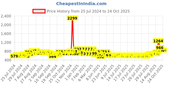 ajio.com clovia Graphic Print Knitted Top & Pyjamas Nightwear  Set clovia Price History Graph from 25 Jul 2024 to 23 Oct 2025