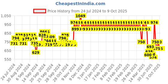 ajio.com mothercare Graphic Print Layered Romper mothercare Price History Graph from 24 Jul 2024 to 8 Oct 2025