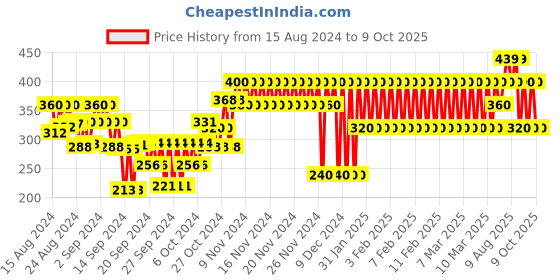 ajio.com gap kids Graphic Print Legging with Elasticated Waist gap kids Price History Graph from 15 Aug 2024 to 9 Oct 2025