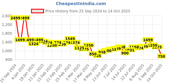 ajio.com puma Graphic Print Leggings puma Price History Graph from 25 Sep 2024 to 14 Oct 2025