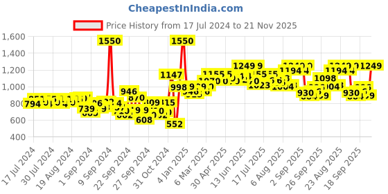 ajio.com studio shringaar Graphic Print Lehenga Skirt studio shringaar Price History Graph from 17 Jul 2024 to 21 Nov 2025
