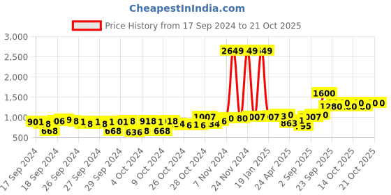 ajio.com cherry crumble by nitt hyman Graphic Print Lounge Pant & T-Shirt Set cherry crumble by nitt hyman Price History Graph from 17 Sep 2024 to 19 Oct 2025