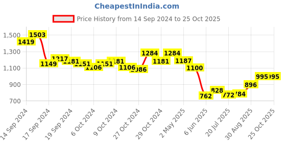 ajio.com nap chief Graphic Print Loungewear Set nap chief Price History Graph from 14 Sep 2024 to 23 Oct 2025