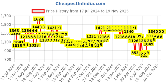 ajio.com showoff Graphic Print Mandarin-Collar Nehru Jacket showoff Price History Graph from 17 Jul 2024 to 17 Nov 2025