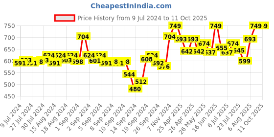 ajio.com av2 Graphic Print Maternity Top & Pyjama Set av2 Price History Graph from 9 Jul 2024 to 10 Oct 2025