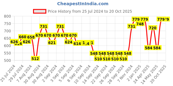 ajio.com dudki Graphic Print Metal Cutlery Holder dudki Price History Graph from 25 Jul 2024 to 20 Oct 2025