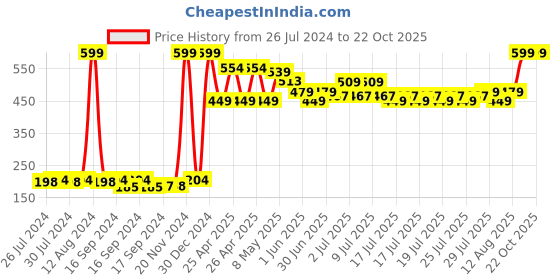 ajio.com united colors of benetton Graphic Print Mid-Rise Leggings united colors of benetton Price History Graph from 26 Jul 2024 to 22 Oct 2025