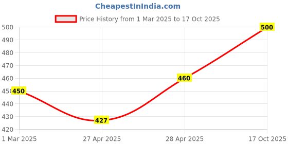 ajio.com rangoli Graphic Print Modern Art Wall Sticker rangoli Price History Graph from 1 Mar 2025 to 17 Oct 2025