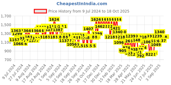 ajio.com showoff Graphic Print Nehru jacket showoff Price History Graph from 9 Jul 2024 to 18 Oct 2025