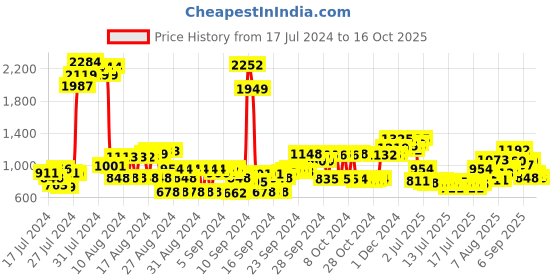 ajio.com cherry crumble by nitt hyman Graphic Print Nightsuit Set cherry crumble by nitt hyman Price History Graph from 17 Jul 2024 to 16 Oct 2025