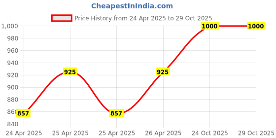 ajio.com babywish Graphic Print Nightsuit Set babywish Price History Graph from 24 Apr 2025 to 29 Oct 2025