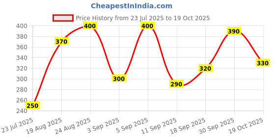 ajio.com aazeem Graphic Print Non-Slip Bath Rug aazeem Price History Graph from 23 Jul 2025 to 19 Oct 2025