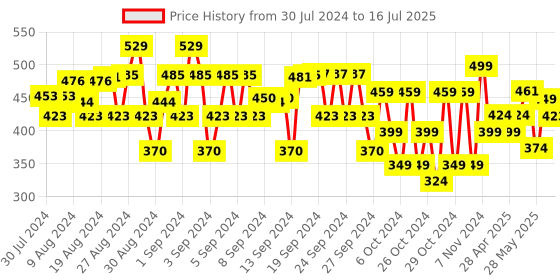 ajio.com plumtree Graphic Print Open-Front Shrug plumtree Price History Graph from 30 Jul 2024 to 16 Jul 2025