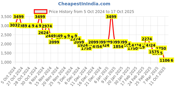 ajio.com puma Graphic Print Oversized Crew-Neck T-Shirt puma Price History Graph from 5 Oct 2024 to 16 Oct 2025