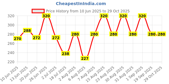 ajio.com buythattrendz Graphic Print Oversized Round-Neck T-Shirt buythattrendz Price History Graph from 10 Jun 2025 to 29 Oct 2025