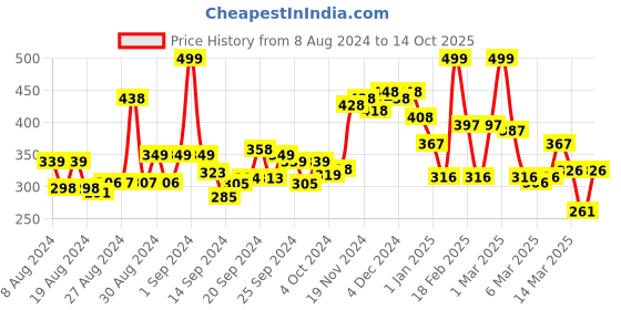 ajio.com toonyport Graphic Print Pants & T-Shirt Set toonyport Price History Graph from 8 Aug 2024 to 14 Oct 2025