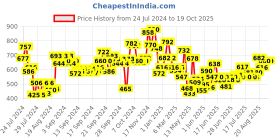 ajio.com lilpicks Graphic Print Pants with Top lilpicks Price History Graph from 24 Jul 2024 to 19 Oct 2025