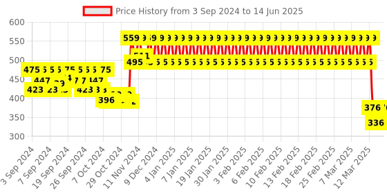 ajio.com h by hamleys Graphic Print Paperbag Shorts h by hamleys Price History Graph from 3 Sep 2024 to 14 Jun 2025