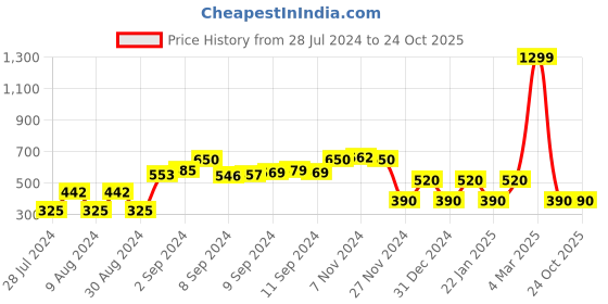 ajio.com trends Graphic Print Peplum top trends Price History Graph from 28 Jul 2024 to 22 Oct 2025