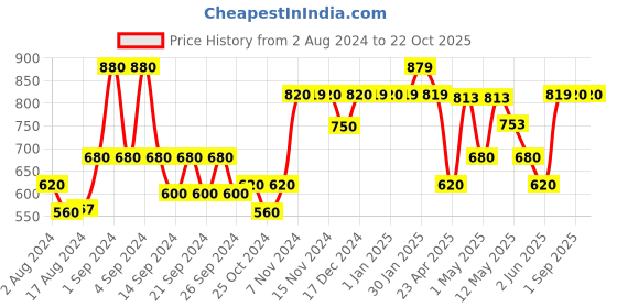 ajio.com kuber industries Graphic Print Pet Bed kuber industries Price History Graph from 2 Aug 2024 to 22 Oct 2025