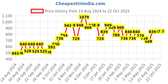 ajio.com kuber industries Graphic Print Pet Bed kuber industries Price History Graph from 14 Aug 2024 to 22 Oct 2025