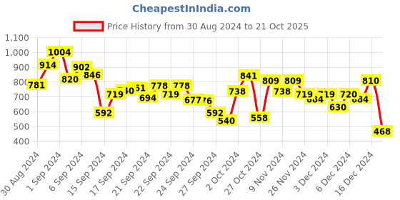 ajio.com puma Graphic Print Polo T-Shirt puma Price History Graph from 30 Aug 2024 to 21 Oct 2025
