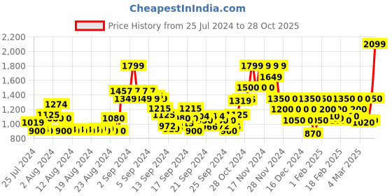 ajio.com only Graphic Print Pullover Sweater only Price History Graph from 25 Jul 2024 to 28 Oct 2025