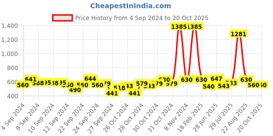 ajio.com free authority Graphic Print Pyjamas with Drawstring Waist free authority Price History Graph from 4 Sep 2024 to 20 Oct 2025