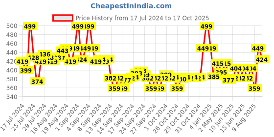 ajio.com max Graphic Print Pyjamas with Elasticated Waistband max Price History Graph from 17 Jul 2024 to 17 Oct 2025