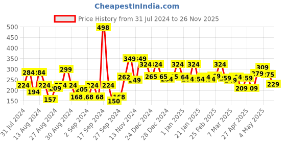 ajio.com cortina eyelet curtain Graphic Print Rectangular Air Conditioner Cover cortina eyelet curtain Price History Graph from 31 Jul 2024 to 26 Nov 2025