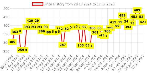 ajio.com savya home Graphic Print Rectangular Bath Mat savya home Price History Graph from 28 Jul 2024 to 16 Jul 2025