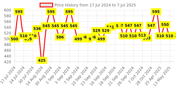 ajio.com status Graphic Print Rectangular Carpet status Price History Graph from 17 Jul 2024 to 7 Jul 2025