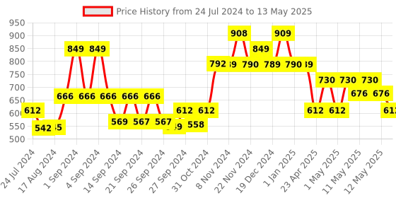 ajio.com kuber industries Graphic Print Rectangular Pet Bed kuber industries Price History Graph from 24 Jul 2024 to 13 May 2025