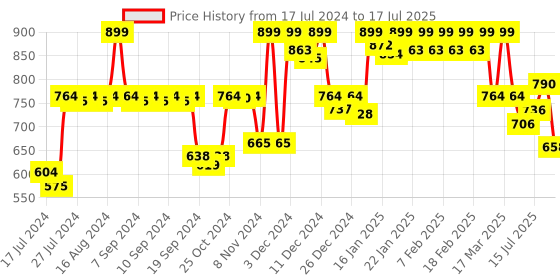 ajio.com jack & jones Graphic Print Regular Fit Boxers with Elastic Waist jack & jones Price History Graph from 17 Jul 2024 to 17 Jul 2025