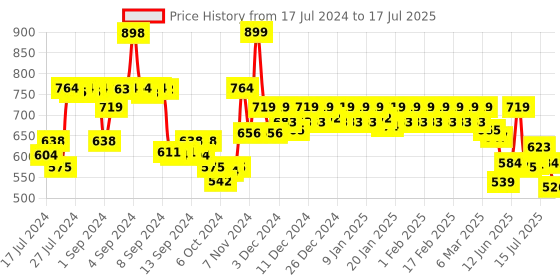 ajio.com jack & jones Graphic Print Regular Fit Boxers with Elastic Waist jack & jones Price History Graph from 17 Jul 2024 to 17 Jul 2025