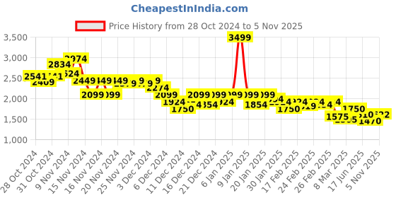 ajio.com puma Graphic Print Regular Fit Cotton Shorts puma Price History Graph from 28 Oct 2024 to 5 Nov 2025