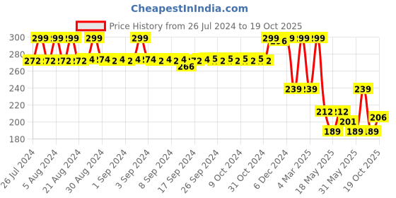 ajio.com max Graphic Print Regular Fit Crew-Neck T-Shirt max Price History Graph from 26 Jul 2024 to 19 Oct 2025