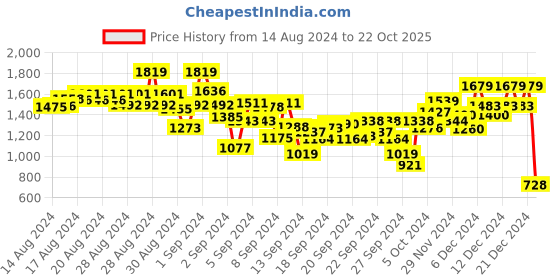 ajio.com puma Graphic Print Regular Fit Crew-Neck T-Shirt puma Price History Graph from 14 Aug 2024 to 22 Oct 2025