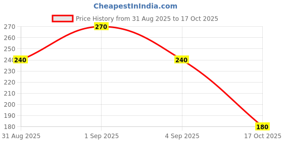 ajio.com outryt by azorte Graphic Print Regular Fit Crew-Neck T-Shirt outryt by azorte Price History Graph from 31 Aug 2025 to 17 Oct 2025