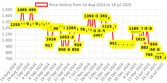 ajio.com snitch Graphic Print Regular Fit Hoodie with Kangaroo Pocket snitch Price History Graph from 14 Aug 2024 to 18 Jul 2025