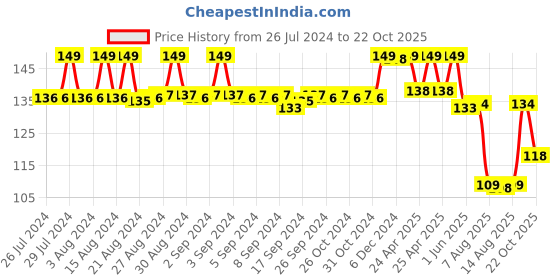 ajio.com max Graphic Print Regular Fit Round-Neck T-Shirt max Price History Graph from 26 Jul 2024 to 22 Oct 2025