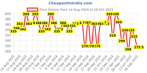 ajio.com max Graphic Print Regular Fit Round-Neck T-Shirt max Price History Graph from 14 Aug 2024 to 18 Oct 2025