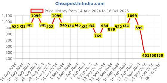 ajio.com fabindia Graphic Print Regular Fit Shirt fabindia Price History Graph from 14 Aug 2024 to 9 Oct 2025