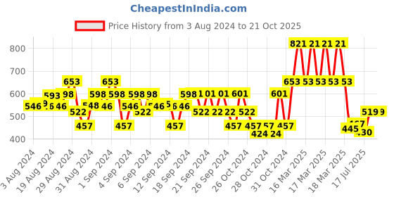 ajio.com marvel by wear your mind Graphic Print Regular Fit Shorts marvel by wear your mind Price History Graph from 3 Aug 2024 to 21 Oct 2025