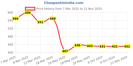 ajio.com fame forever by lifestyle Graphic Print Regular Fit T-Shirt fame forever by lifestyle Price History Graph from 7 Mar 2025 to 21 Nov 2025