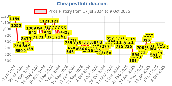 ajio.com miniklub Graphic Print Regular Fit Top with Pants miniklub Price History Graph from 17 Jul 2024 to 8 Oct 2025