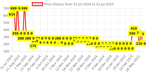 ajio.com wotnot by azorte Graphic Print Regular Shorts wotnot by azorte Price History Graph from 31 Jul 2024 to 15 Jul 2025