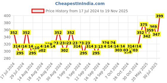 ajio.com force nxt Graphic Print Regular Vest force nxt Price History Graph from 17 Jul 2024 to 19 Nov 2025